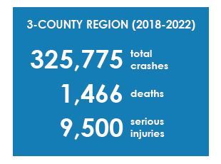 3 county region 2018-2022 325,000 total crashes, 1,466 deaths, 9c500 serious injuries