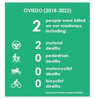 oviedo number of crashes 2018-2922 2 people were killed on our roadways including 2 motorist deaths